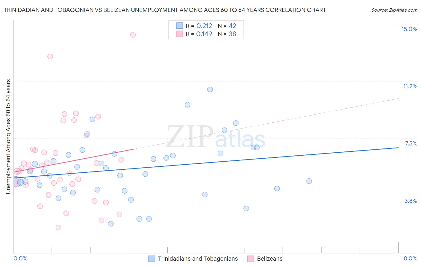 Trinidadian and Tobagonian vs Belizean Unemployment Among Ages 60 to 64 years