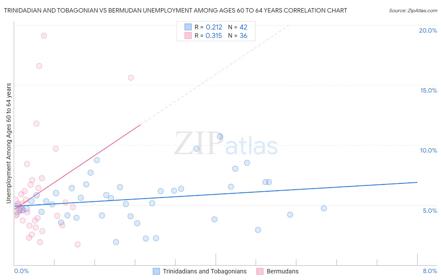 Trinidadian and Tobagonian vs Bermudan Unemployment Among Ages 60 to 64 years