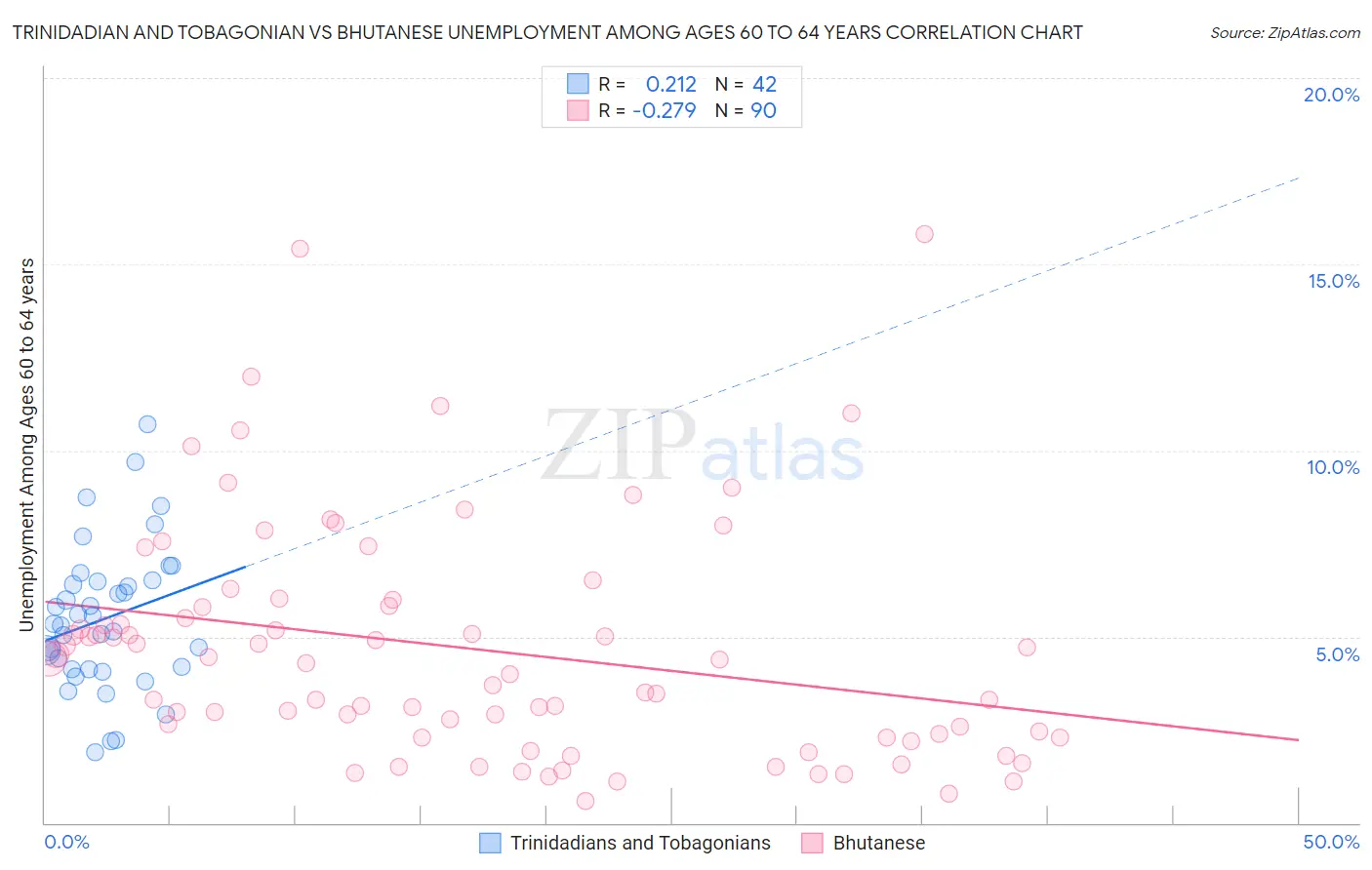 Trinidadian and Tobagonian vs Bhutanese Unemployment Among Ages 60 to 64 years