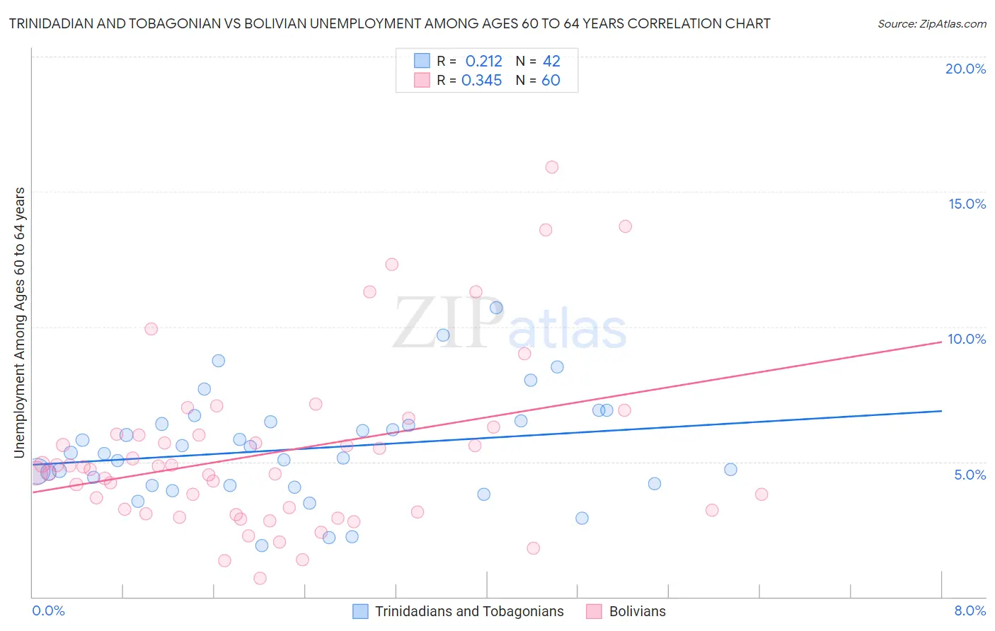 Trinidadian and Tobagonian vs Bolivian Unemployment Among Ages 60 to 64 years