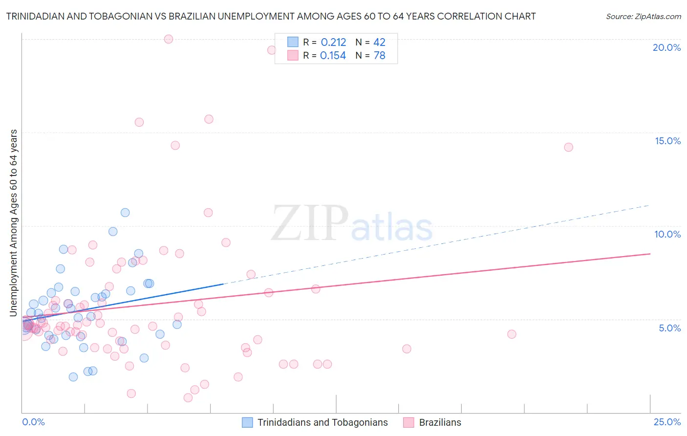 Trinidadian and Tobagonian vs Brazilian Unemployment Among Ages 60 to 64 years