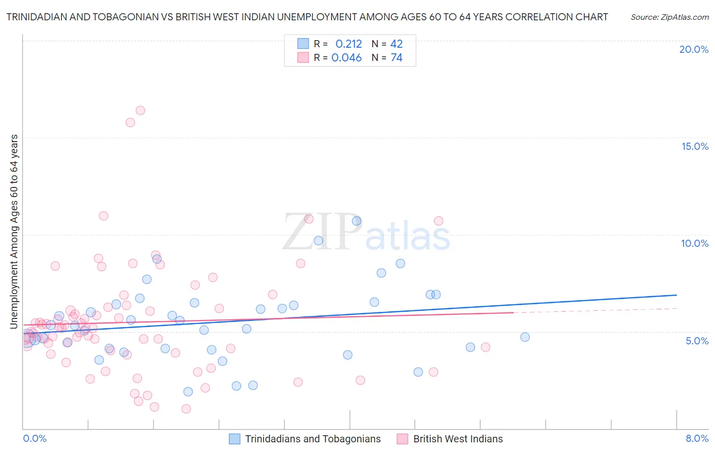 Trinidadian and Tobagonian vs British West Indian Unemployment Among Ages 60 to 64 years