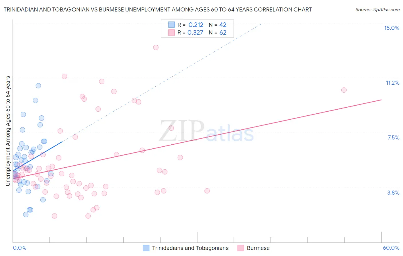 Trinidadian and Tobagonian vs Burmese Unemployment Among Ages 60 to 64 years