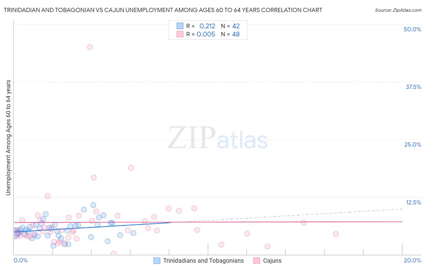 Trinidadian and Tobagonian vs Cajun Unemployment Among Ages 60 to 64 years