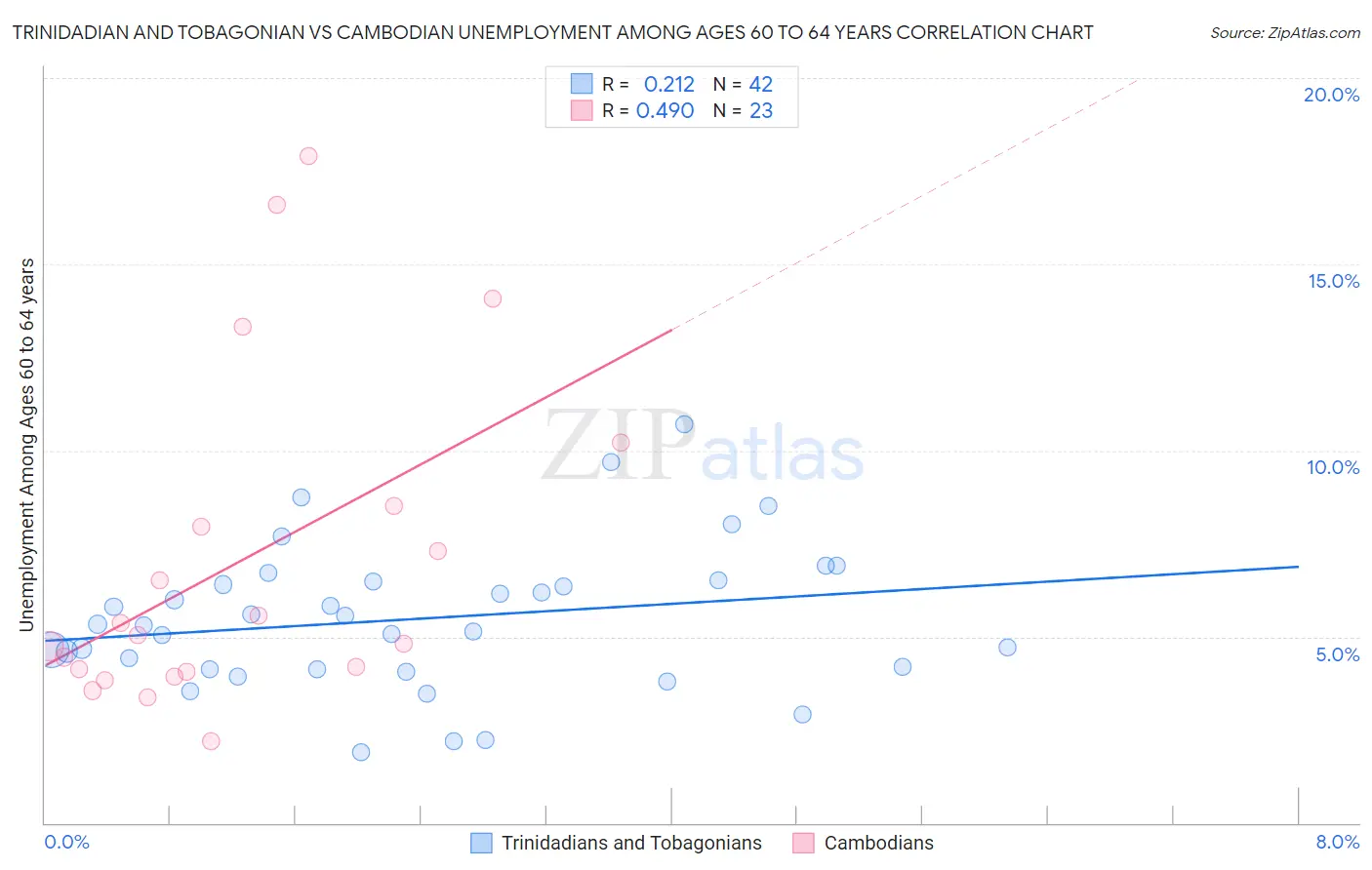 Trinidadian and Tobagonian vs Cambodian Unemployment Among Ages 60 to 64 years