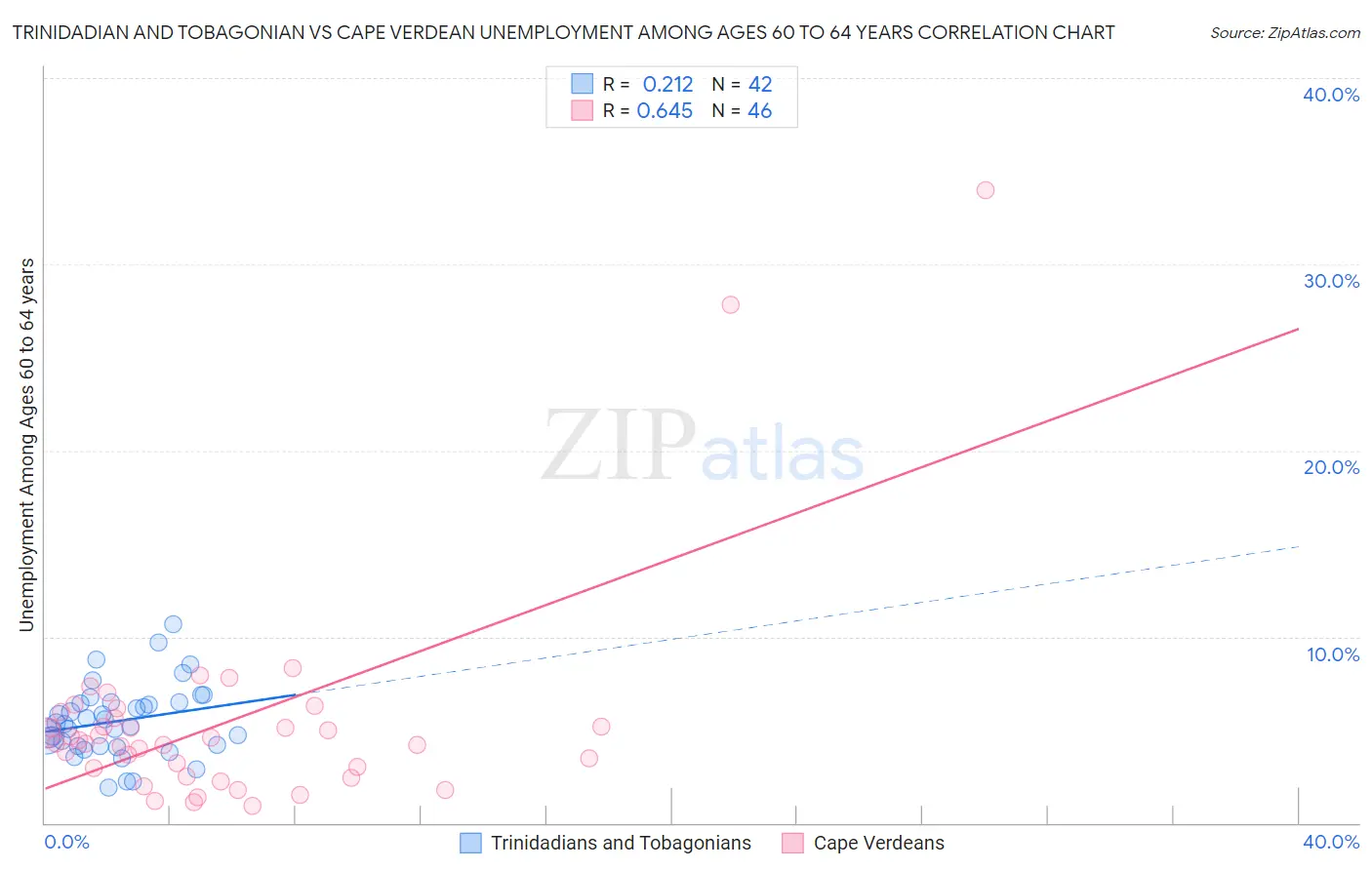 Trinidadian and Tobagonian vs Cape Verdean Unemployment Among Ages 60 to 64 years