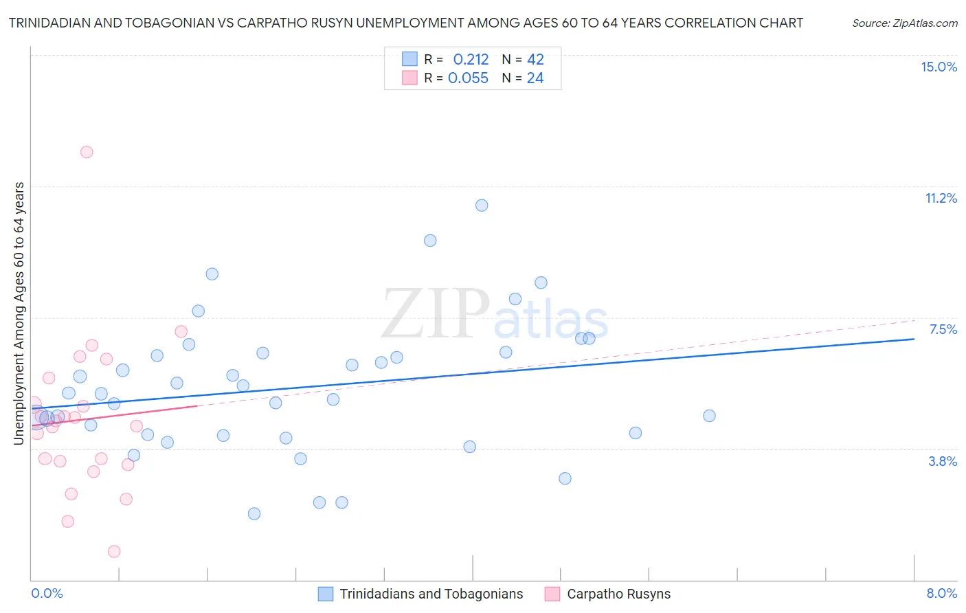 Trinidadian and Tobagonian vs Carpatho Rusyn Unemployment Among Ages 60 to 64 years