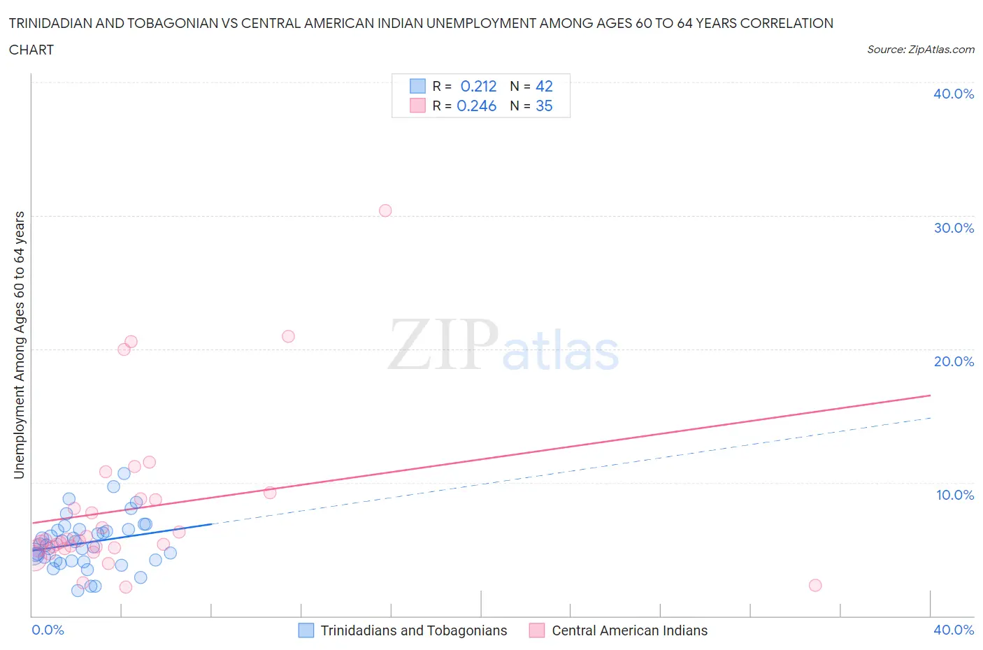 Trinidadian and Tobagonian vs Central American Indian Unemployment Among Ages 60 to 64 years