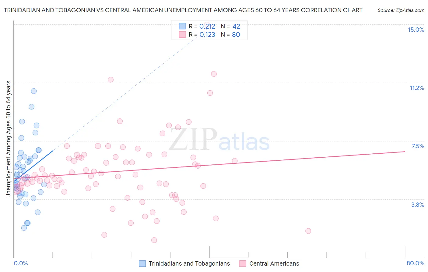 Trinidadian and Tobagonian vs Central American Unemployment Among Ages 60 to 64 years