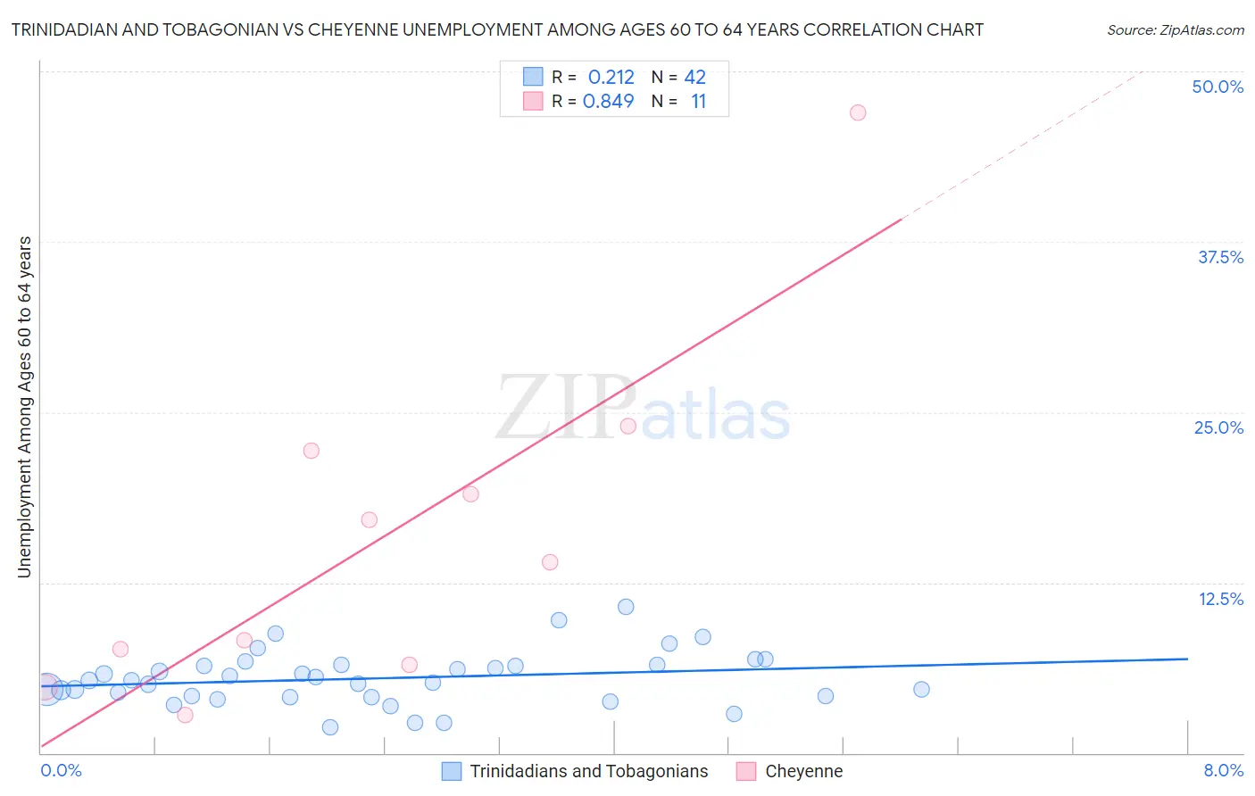 Trinidadian and Tobagonian vs Cheyenne Unemployment Among Ages 60 to 64 years