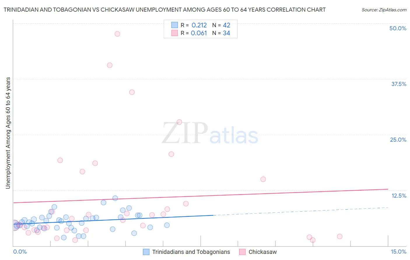 Trinidadian and Tobagonian vs Chickasaw Unemployment Among Ages 60 to 64 years