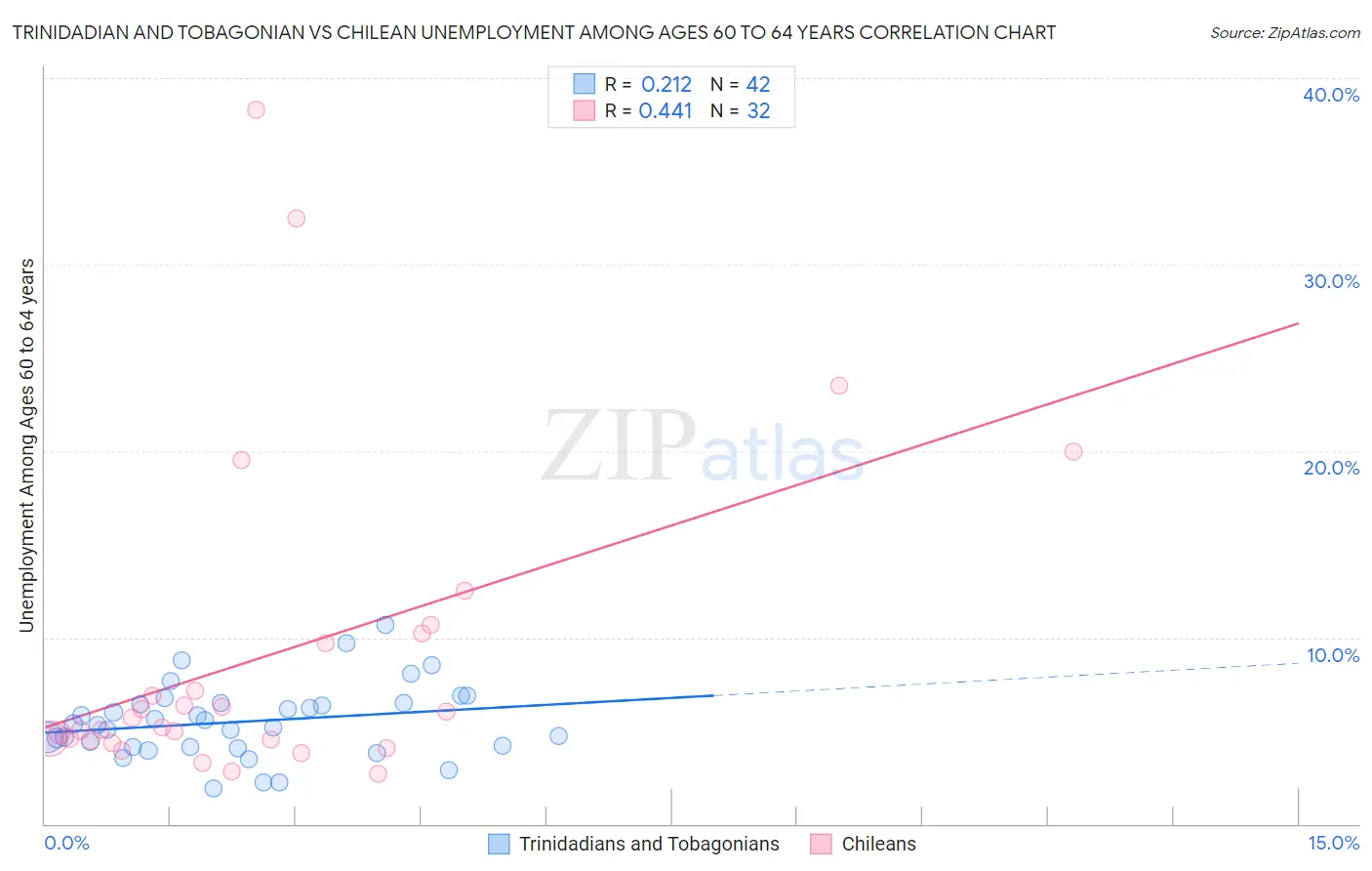 Trinidadian and Tobagonian vs Chilean Unemployment Among Ages 60 to 64 years