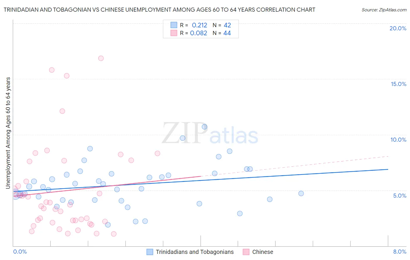 Trinidadian and Tobagonian vs Chinese Unemployment Among Ages 60 to 64 years
