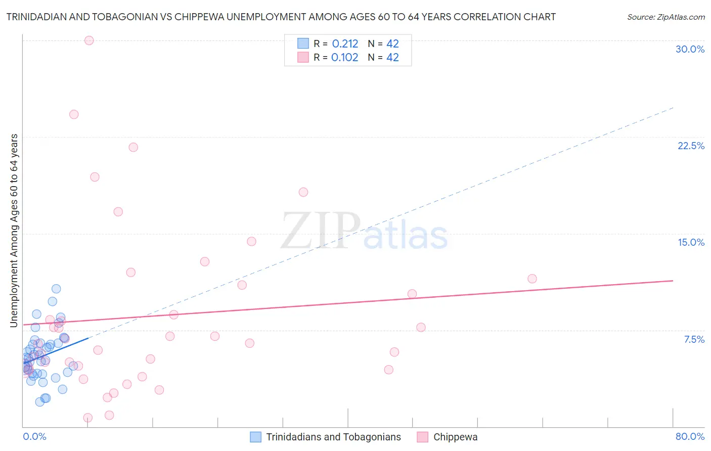 Trinidadian and Tobagonian vs Chippewa Unemployment Among Ages 60 to 64 years