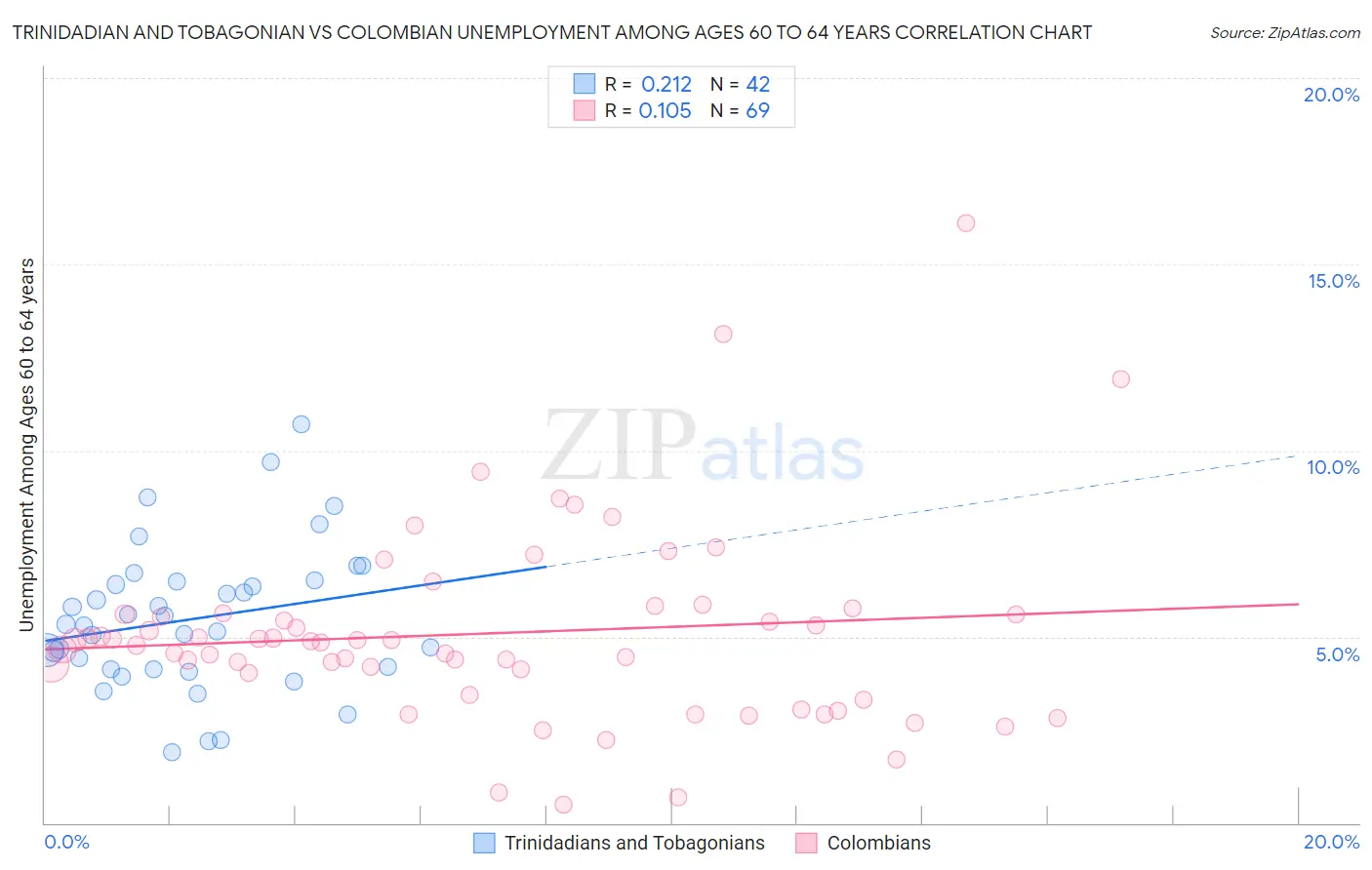 Trinidadian and Tobagonian vs Colombian Unemployment Among Ages 60 to 64 years