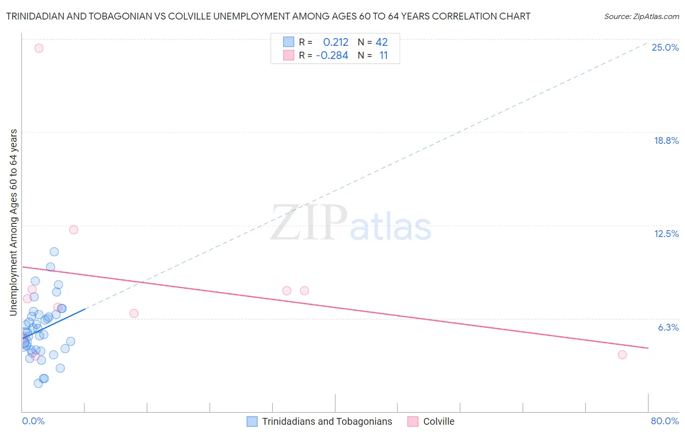 Trinidadian and Tobagonian vs Colville Unemployment Among Ages 60 to 64 years