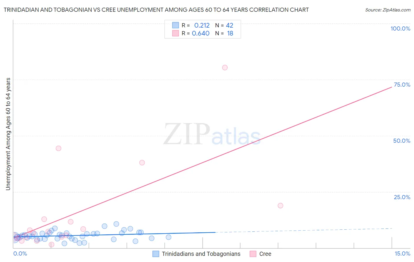 Trinidadian and Tobagonian vs Cree Unemployment Among Ages 60 to 64 years