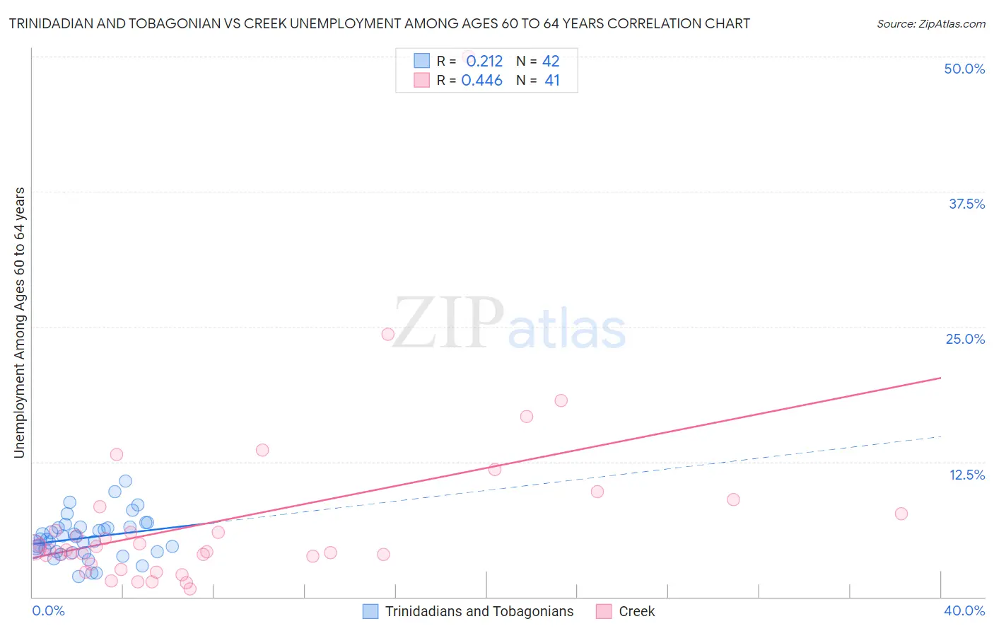 Trinidadian and Tobagonian vs Creek Unemployment Among Ages 60 to 64 years