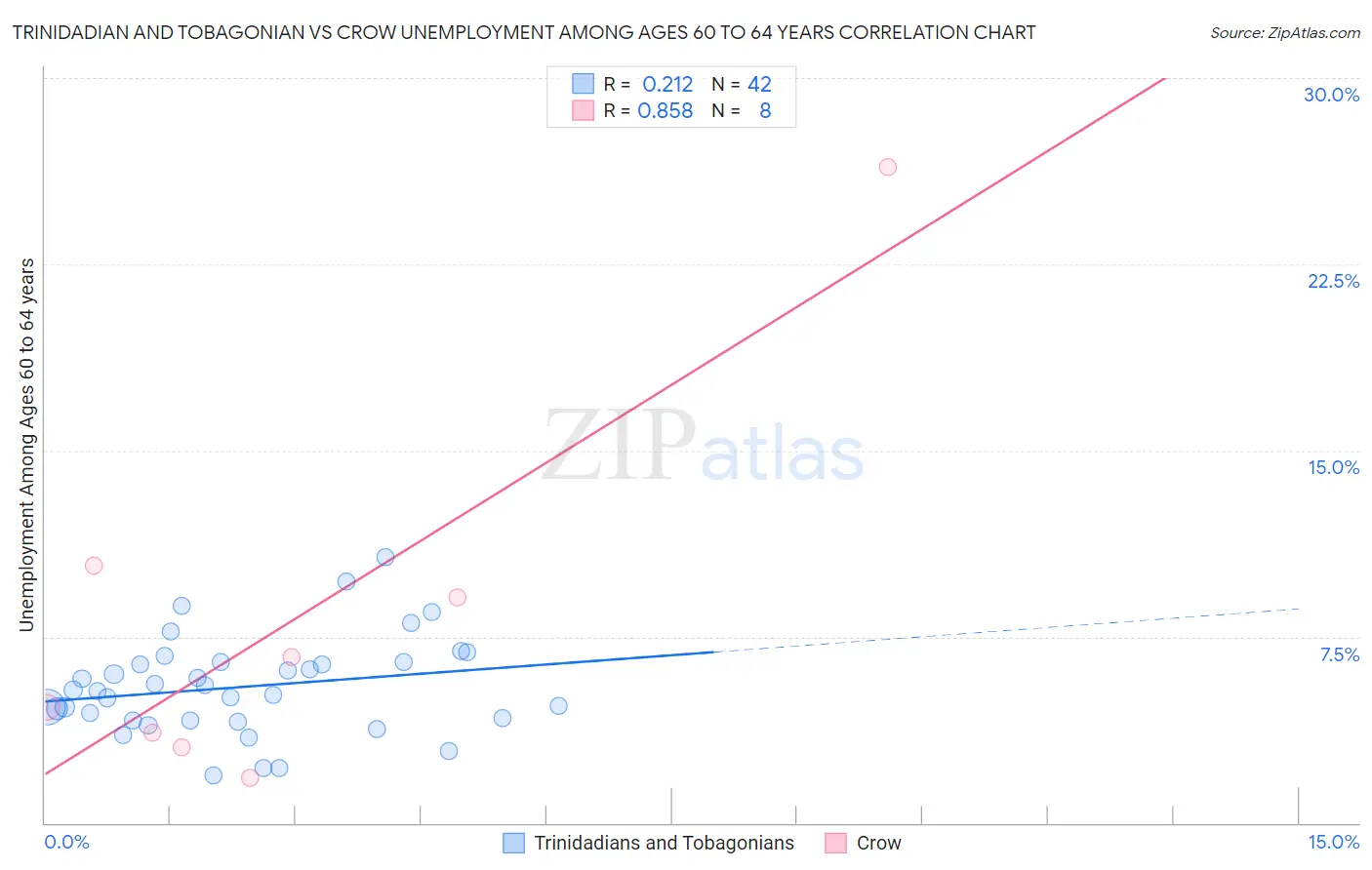 Trinidadian and Tobagonian vs Crow Unemployment Among Ages 60 to 64 years