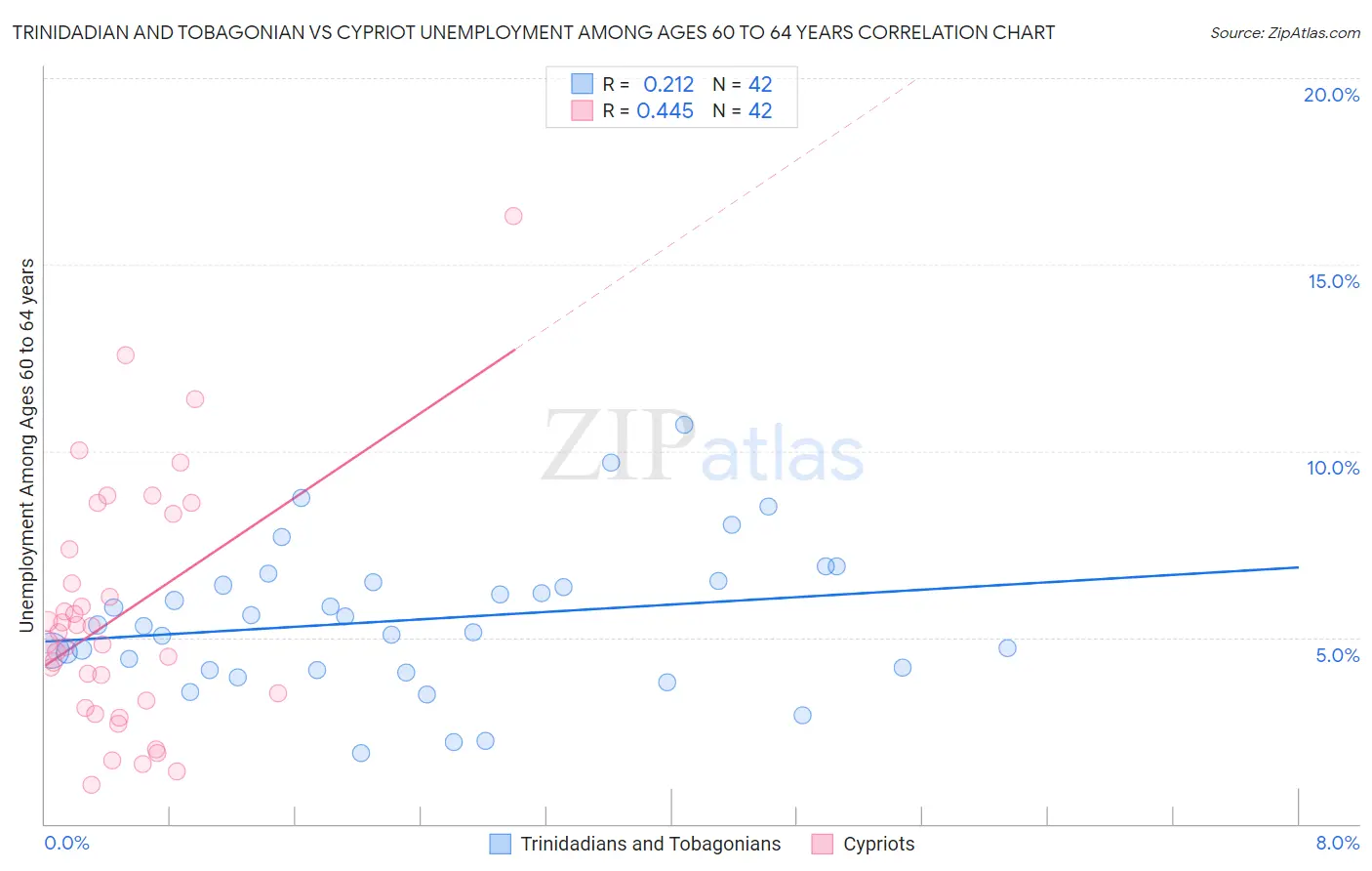 Trinidadian and Tobagonian vs Cypriot Unemployment Among Ages 60 to 64 years