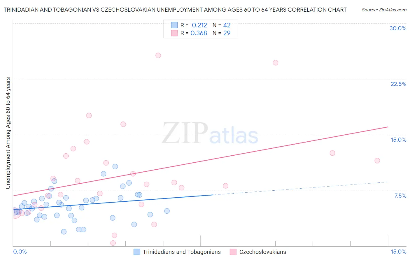 Trinidadian and Tobagonian vs Czechoslovakian Unemployment Among Ages 60 to 64 years