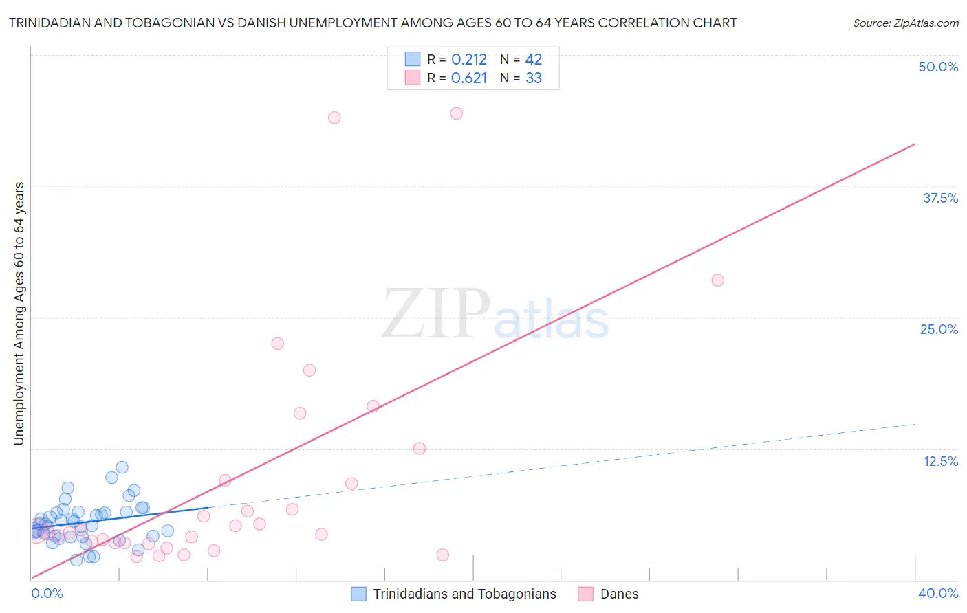Trinidadian and Tobagonian vs Danish Unemployment Among Ages 60 to 64 years