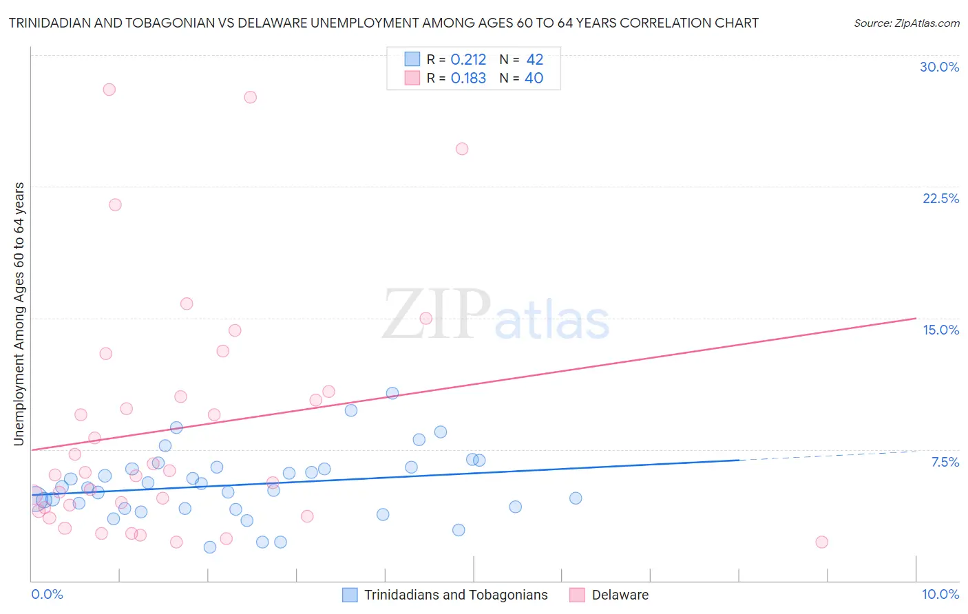 Trinidadian and Tobagonian vs Delaware Unemployment Among Ages 60 to 64 years