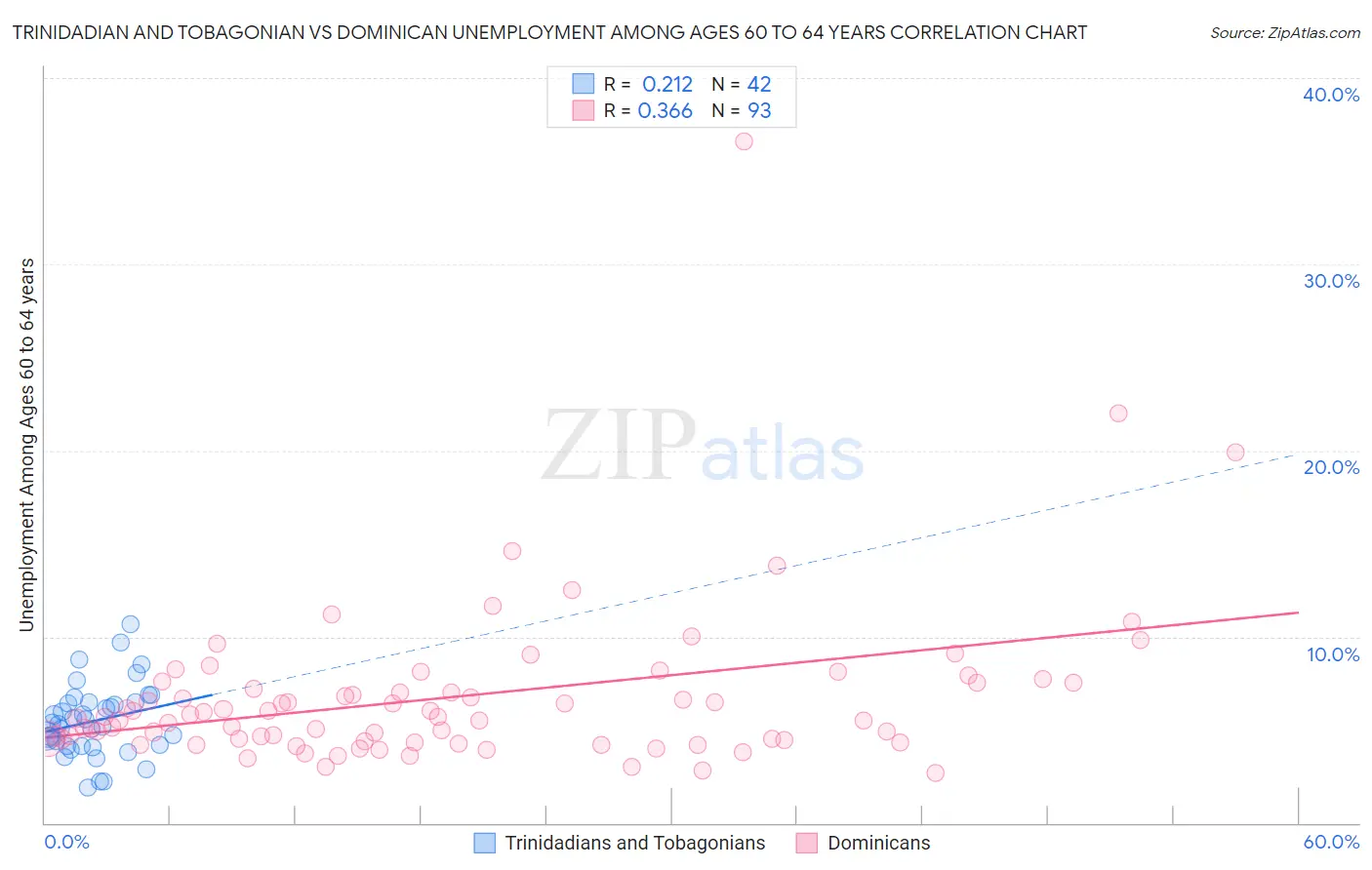 Trinidadian and Tobagonian vs Dominican Unemployment Among Ages 60 to 64 years