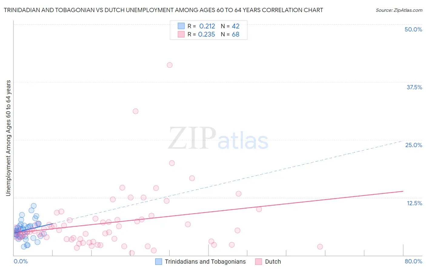 Trinidadian and Tobagonian vs Dutch Unemployment Among Ages 60 to 64 years