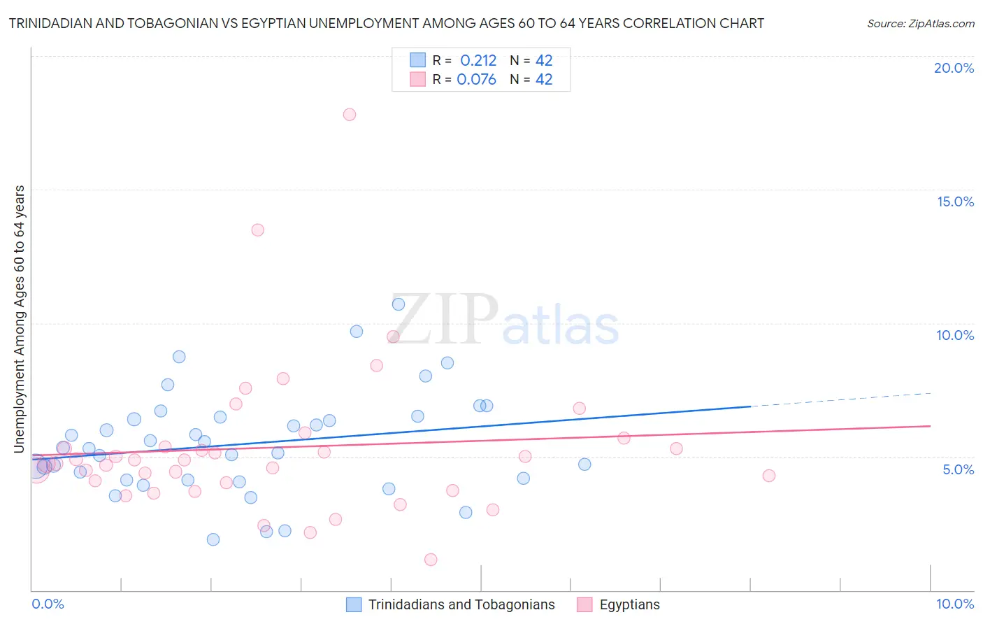 Trinidadian and Tobagonian vs Egyptian Unemployment Among Ages 60 to 64 years