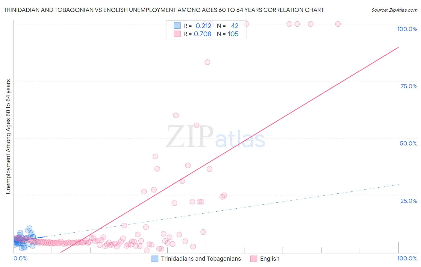 Trinidadian and Tobagonian vs English Unemployment Among Ages 60 to 64 years