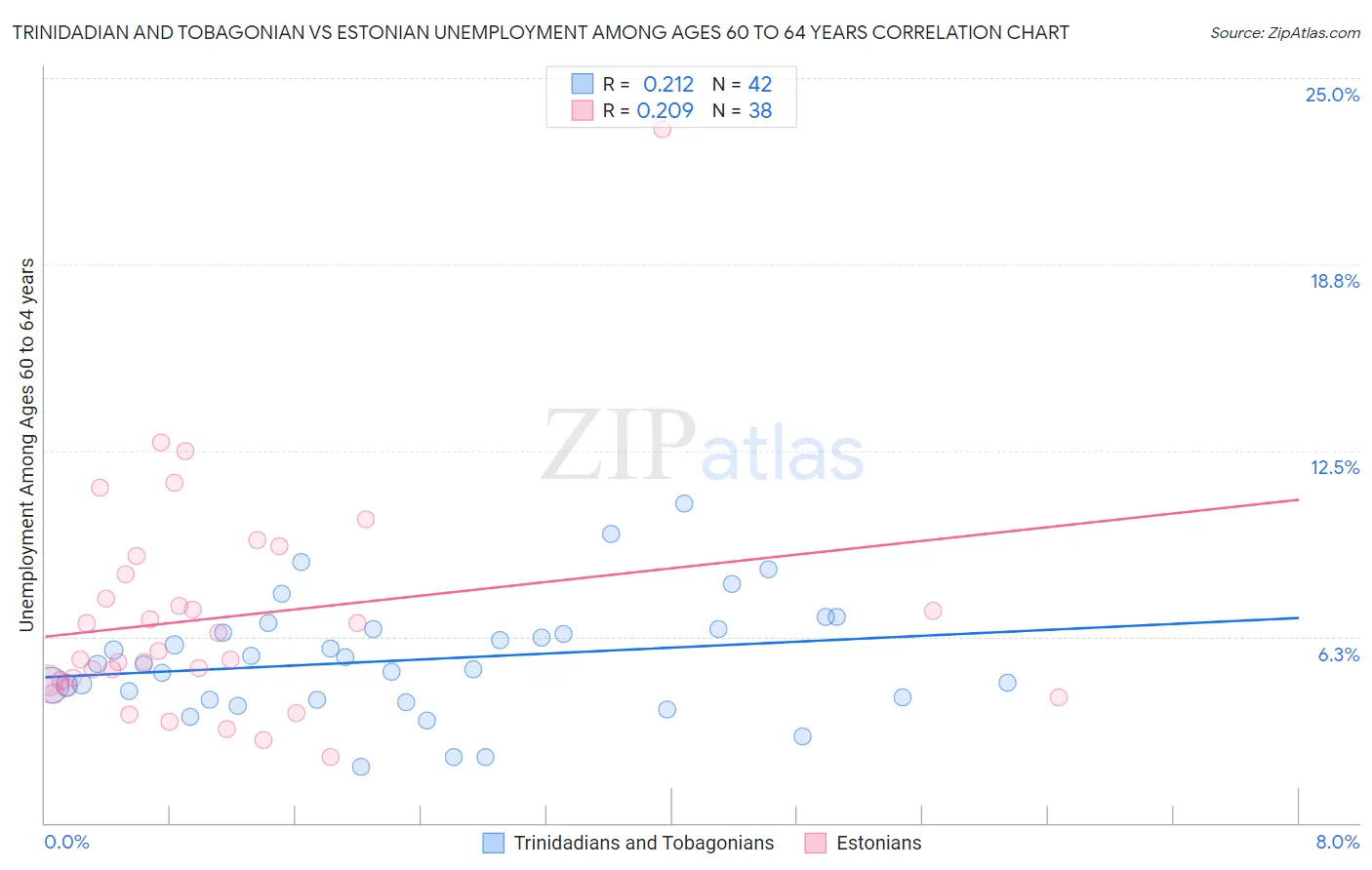 Trinidadian and Tobagonian vs Estonian Unemployment Among Ages 60 to 64 years