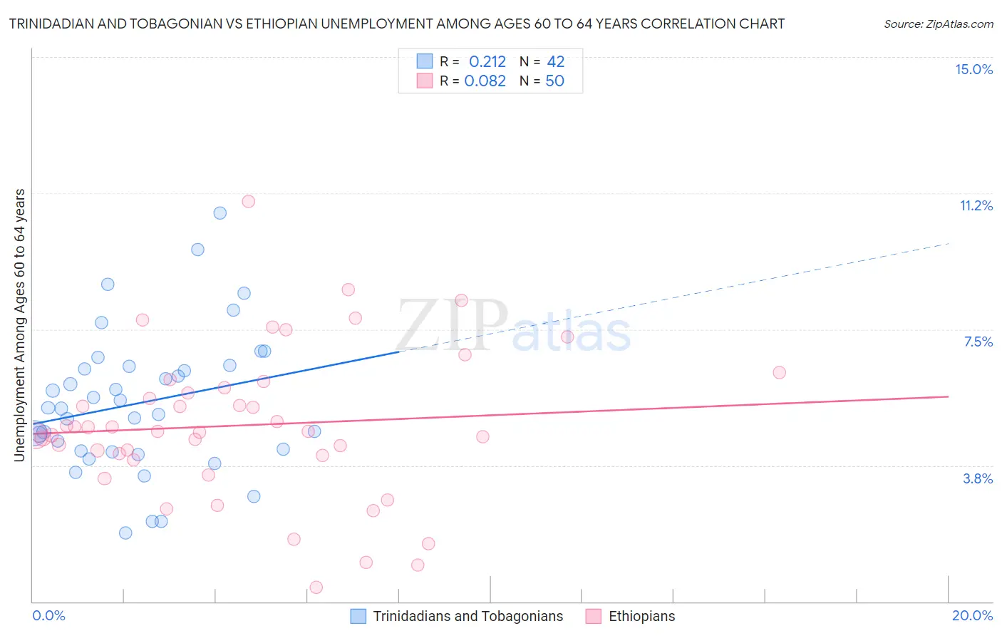 Trinidadian and Tobagonian vs Ethiopian Unemployment Among Ages 60 to 64 years