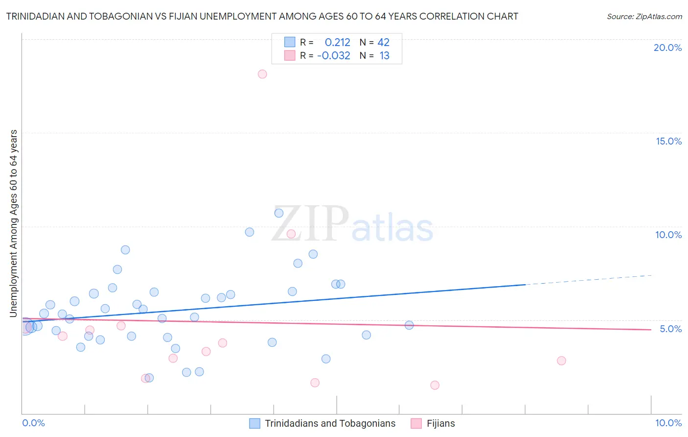 Trinidadian and Tobagonian vs Fijian Unemployment Among Ages 60 to 64 years