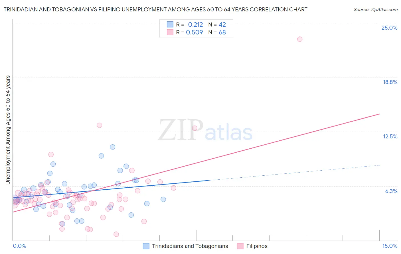Trinidadian and Tobagonian vs Filipino Unemployment Among Ages 60 to 64 years