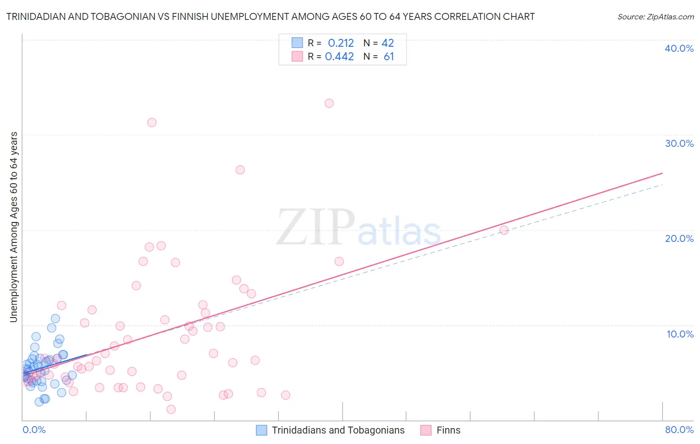 Trinidadian and Tobagonian vs Finnish Unemployment Among Ages 60 to 64 years