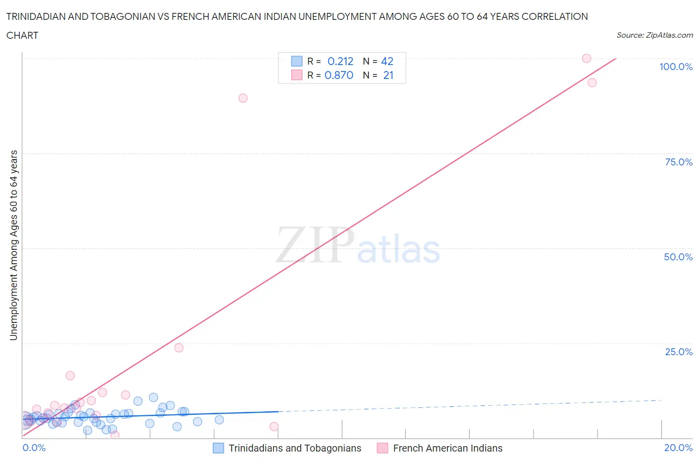 Trinidadian and Tobagonian vs French American Indian Unemployment Among Ages 60 to 64 years