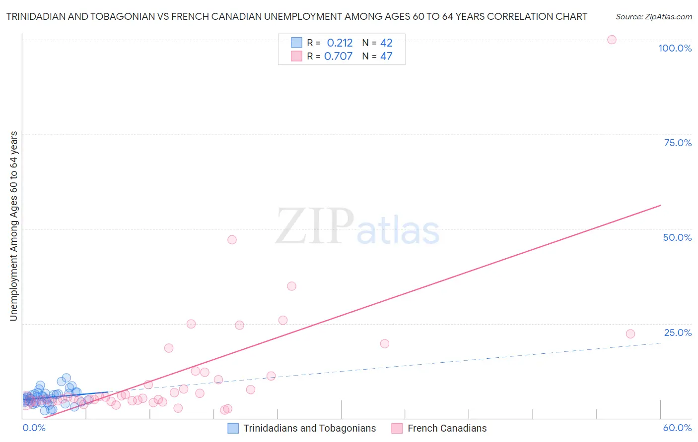 Trinidadian and Tobagonian vs French Canadian Unemployment Among Ages 60 to 64 years