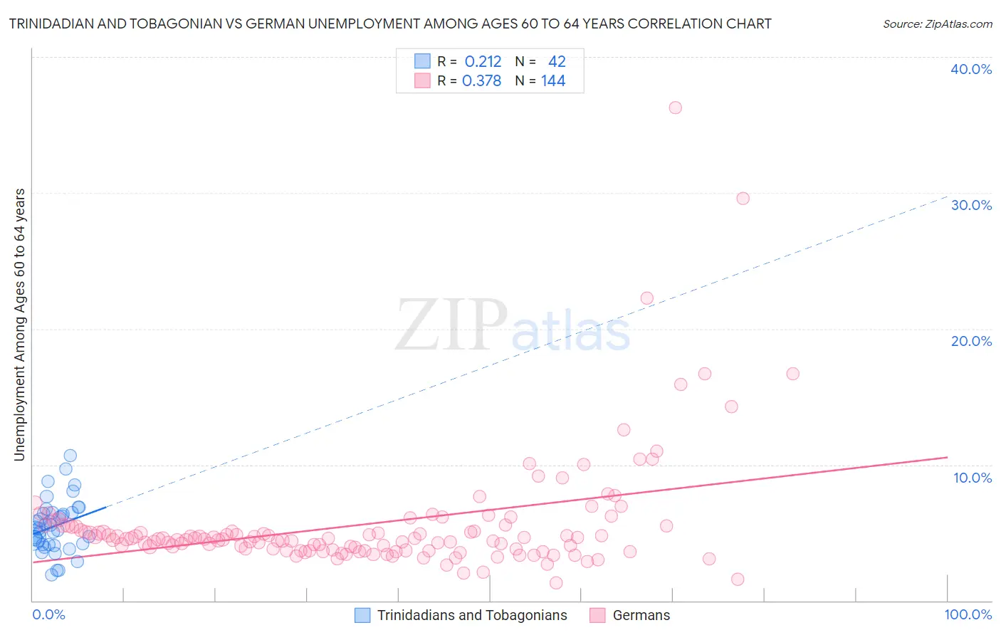 Trinidadian and Tobagonian vs German Unemployment Among Ages 60 to 64 years