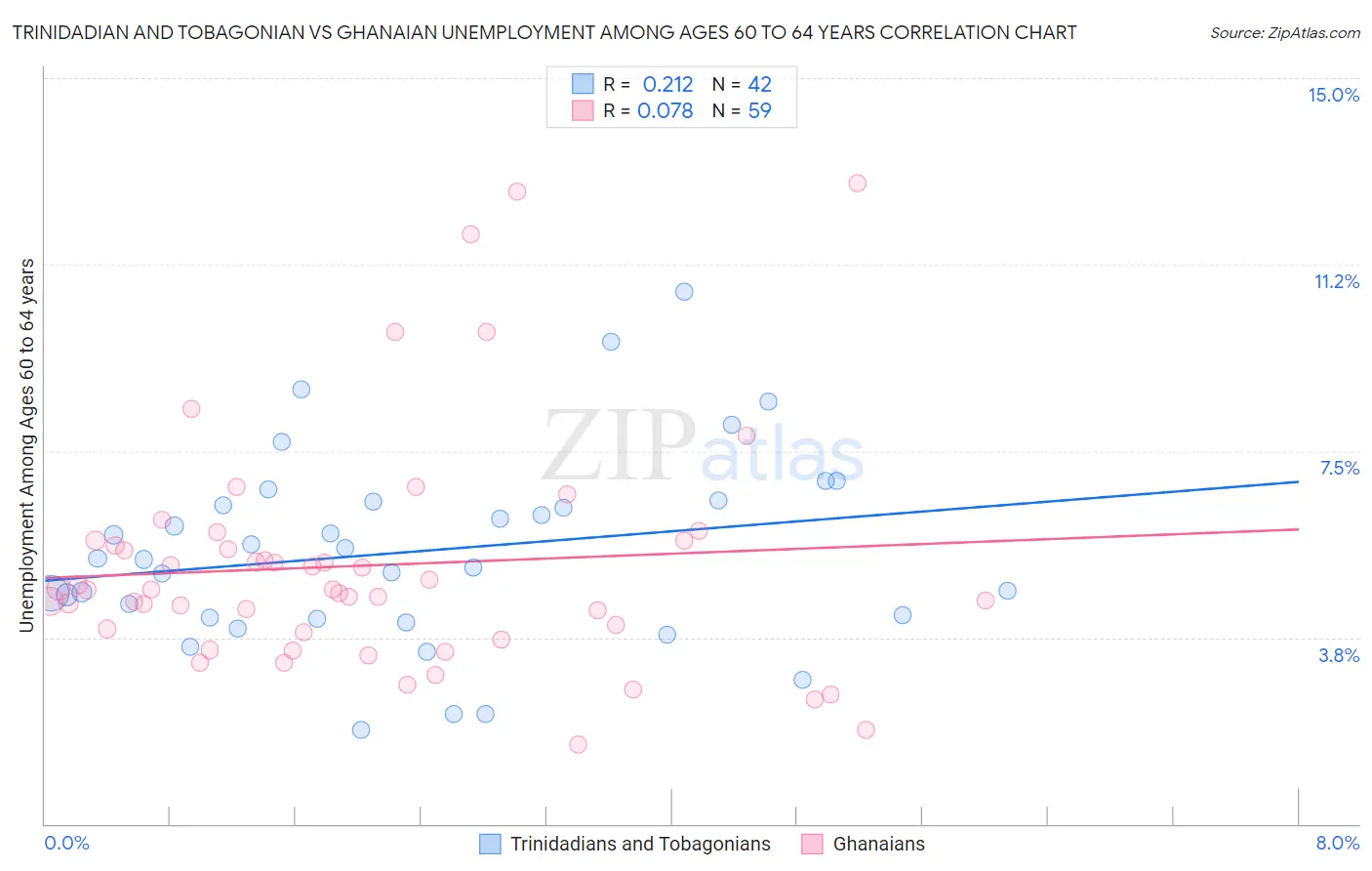 Trinidadian and Tobagonian vs Ghanaian Unemployment Among Ages 60 to 64 years