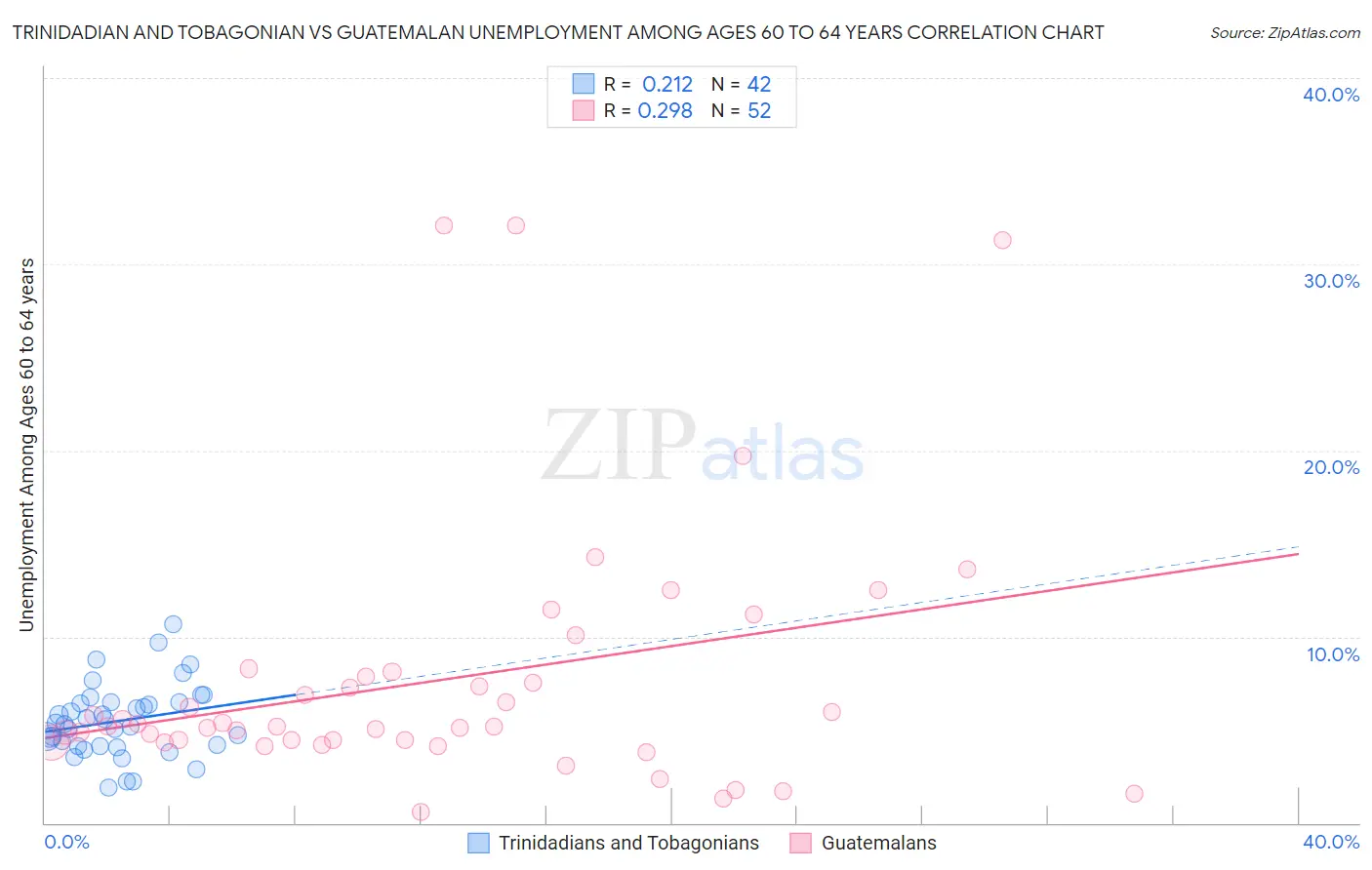 Trinidadian and Tobagonian vs Guatemalan Unemployment Among Ages 60 to 64 years