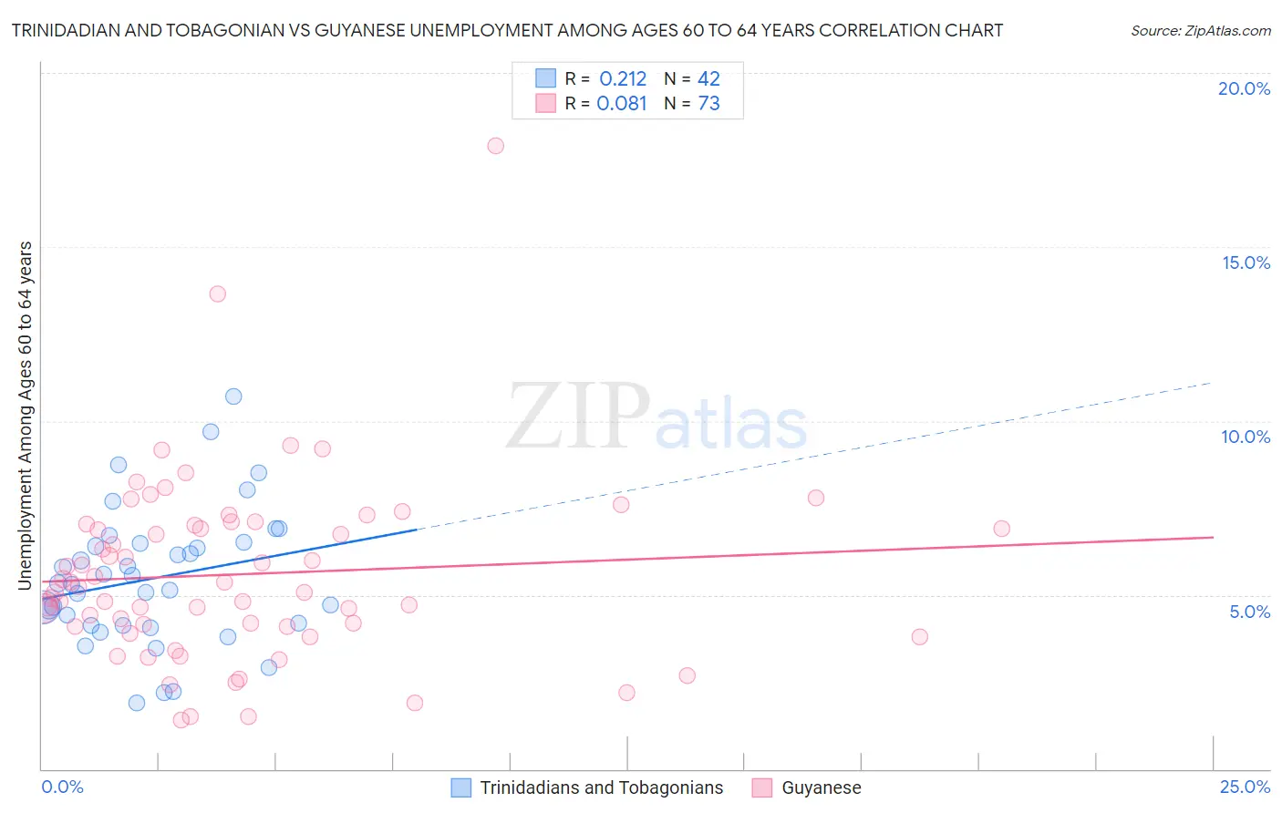Trinidadian and Tobagonian vs Guyanese Unemployment Among Ages 60 to 64 years