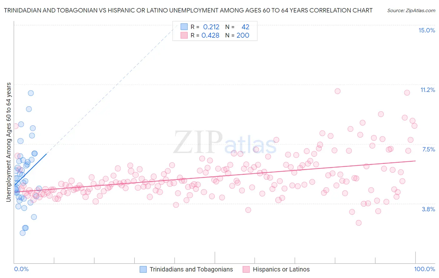 Trinidadian and Tobagonian vs Hispanic or Latino Unemployment Among Ages 60 to 64 years