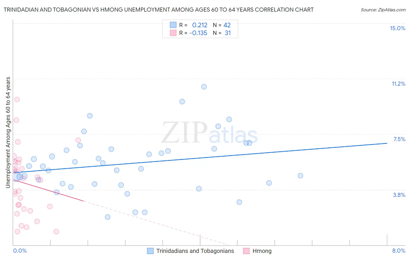 Trinidadian and Tobagonian vs Hmong Unemployment Among Ages 60 to 64 years