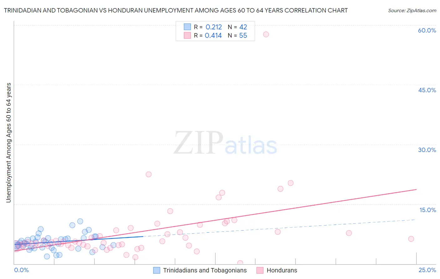 Trinidadian and Tobagonian vs Honduran Unemployment Among Ages 60 to 64 years