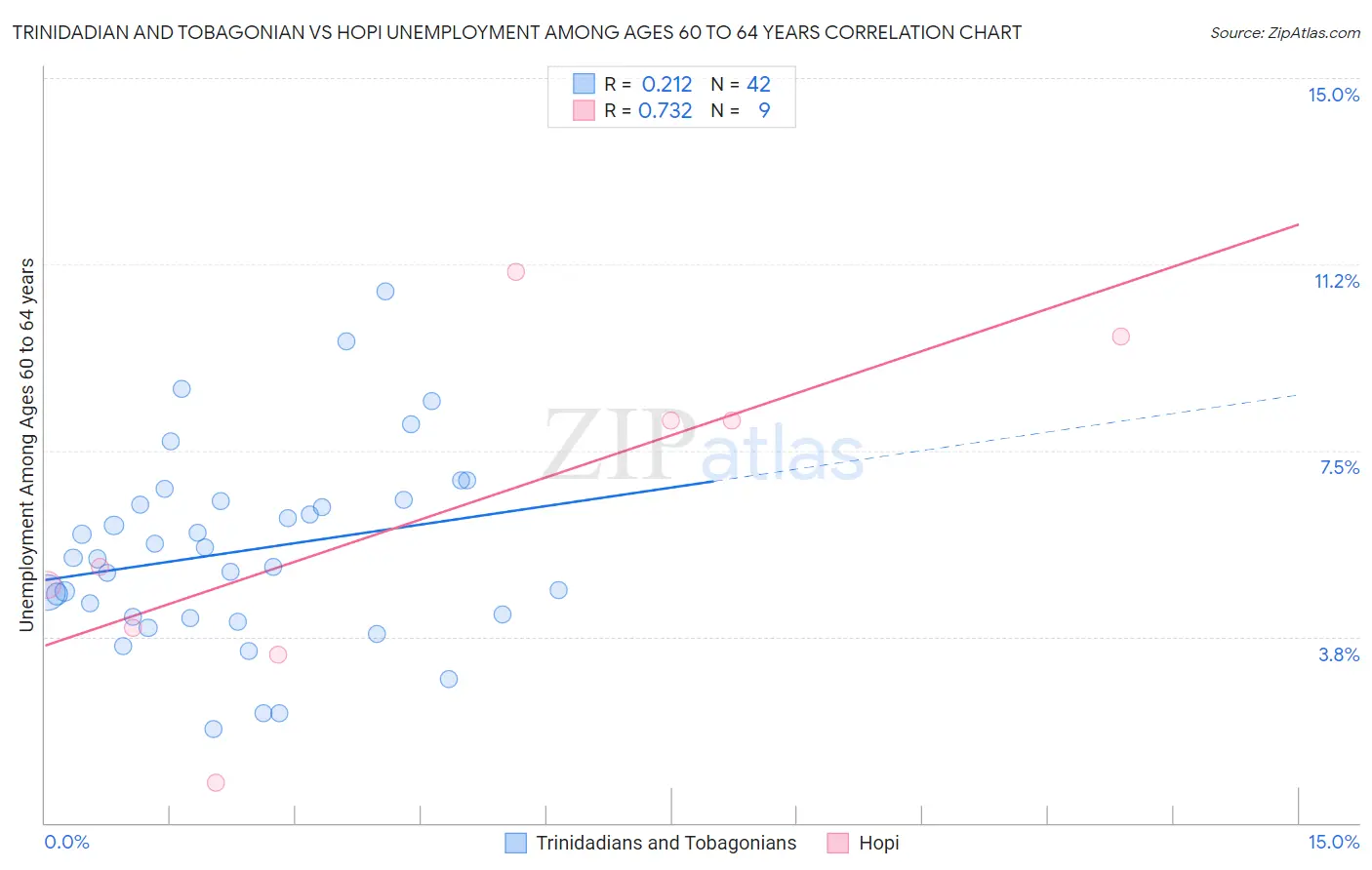 Trinidadian and Tobagonian vs Hopi Unemployment Among Ages 60 to 64 years