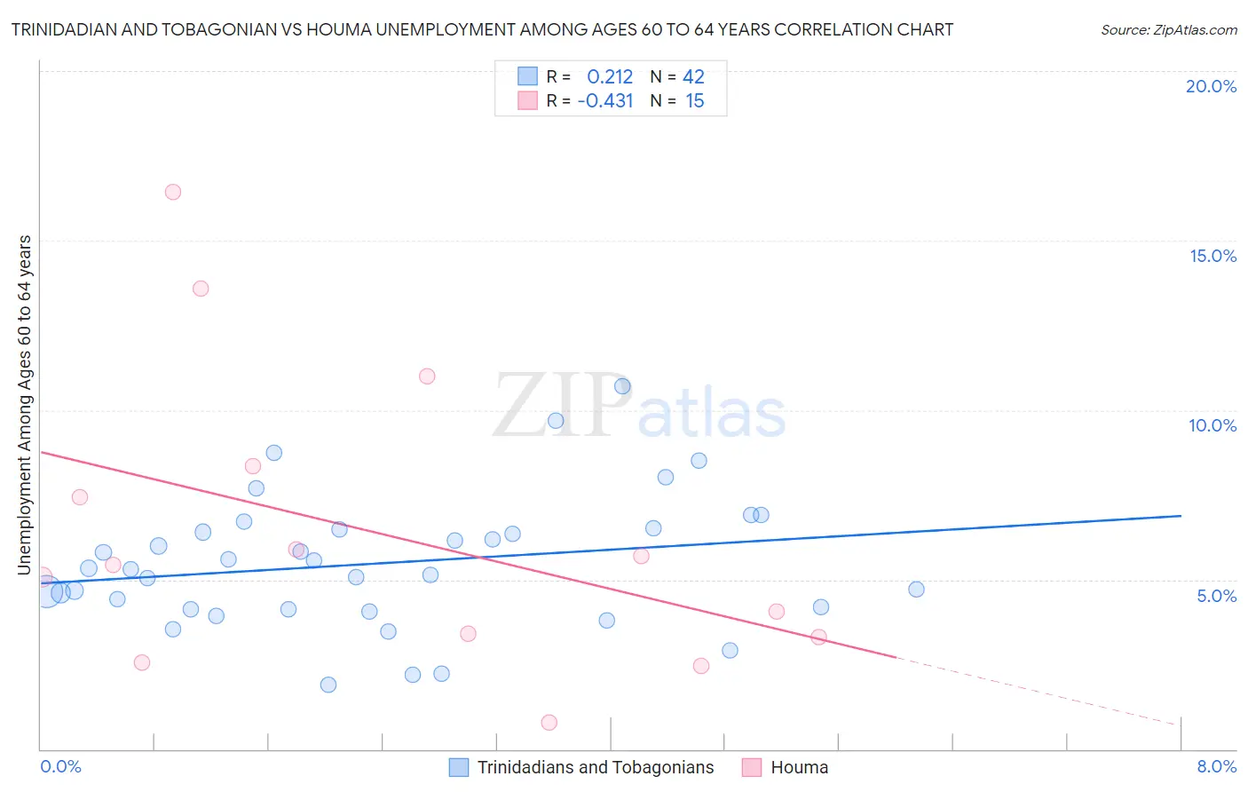 Trinidadian and Tobagonian vs Houma Unemployment Among Ages 60 to 64 years