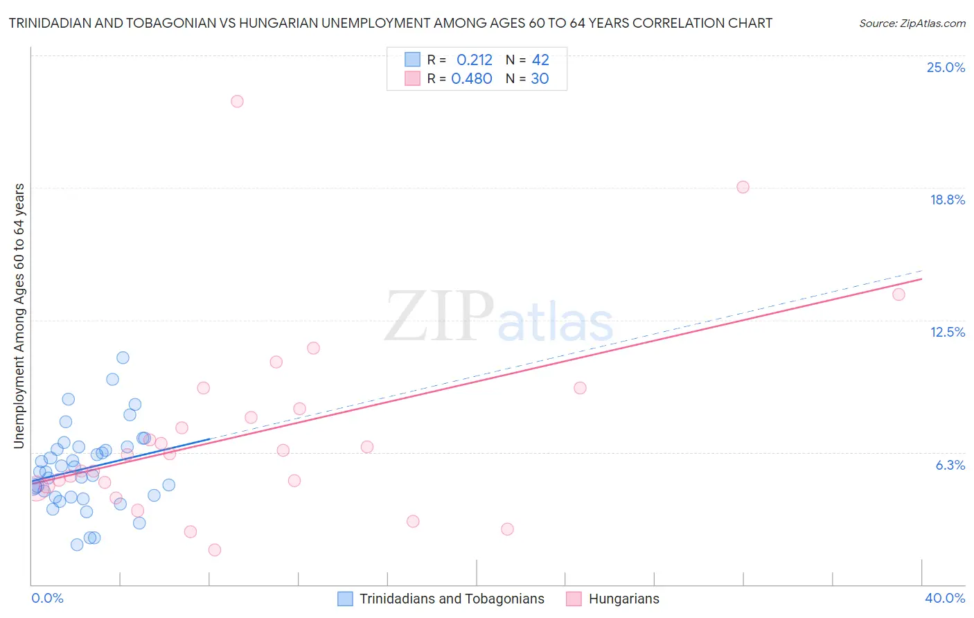 Trinidadian and Tobagonian vs Hungarian Unemployment Among Ages 60 to 64 years