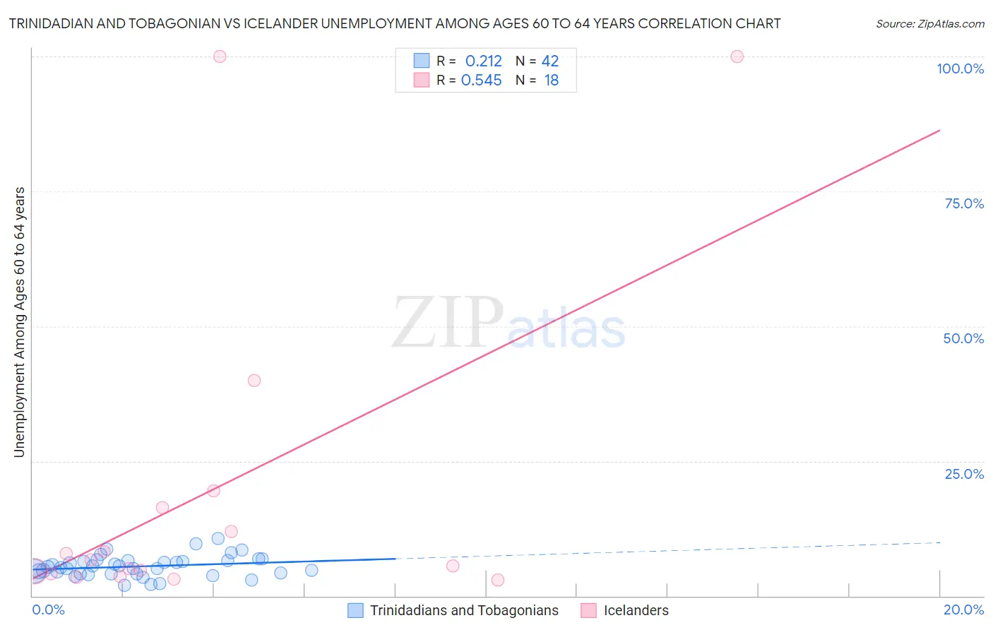 Trinidadian and Tobagonian vs Icelander Unemployment Among Ages 60 to 64 years