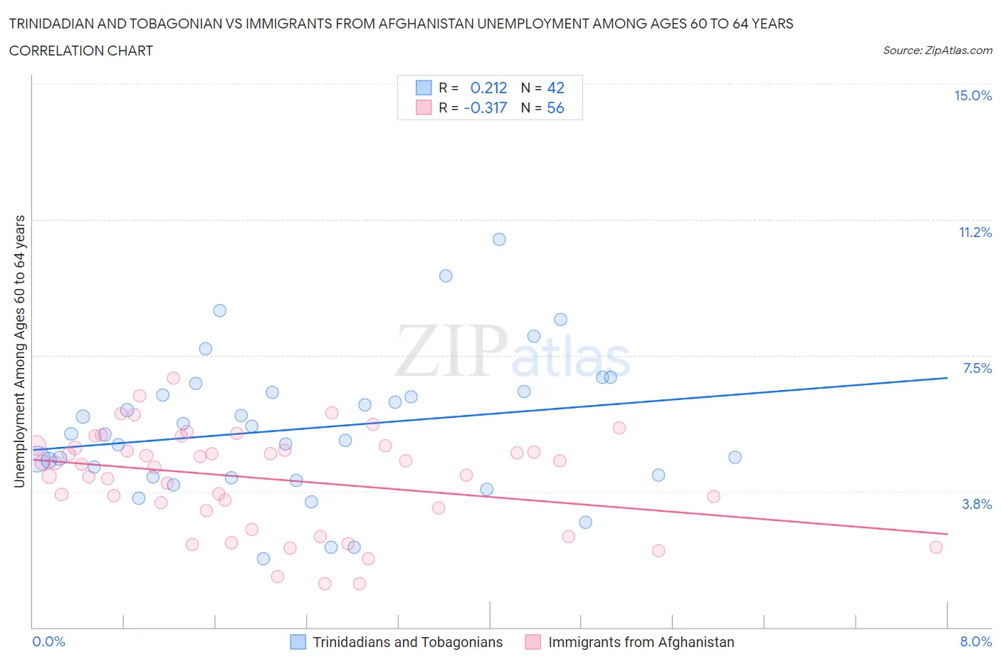 Trinidadian and Tobagonian vs Immigrants from Afghanistan Unemployment Among Ages 60 to 64 years